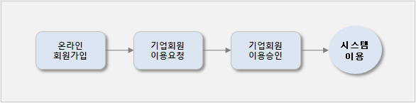 온라인회원가입→기업회원이용요청→기업회원이용승인→시스템이용